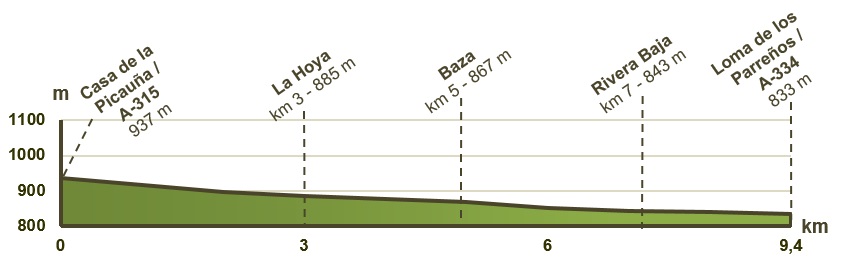 Perfil via verde Baza